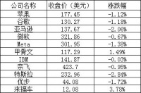 美股周二：三大股指跌超1%，亚马逊跌超2%，特斯拉跌2.84%