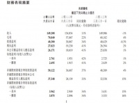 腾讯二季度营收1492亿，净利润262亿同比增41%