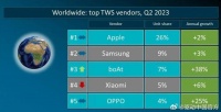 2023年第二季度TWS份额出炉 小米超越苹果 拿下国内第一