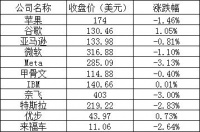 美股周四：三大股指三连跌，法拉第未来大涨逾25%