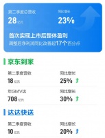 首次盈利的背后，达达集团做对了什么？