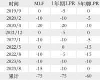 LPR4年下调9次，这次为何降息？