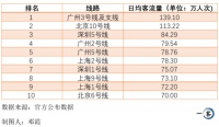 在北上广深，谁是最“挤”的地铁线