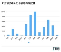 处方，慢慢外流