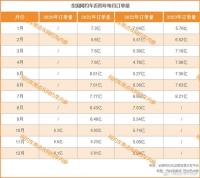 7月份全国网约车订单超8亿，近三年订单最好的一个月