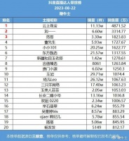 22号直播带货日榜：云上珠宝登抖音榜首，快手猫妹妹销量第一
