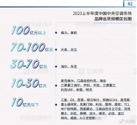 【2023H1品牌业绩快报】格力中央空调出货规模继续保持第一