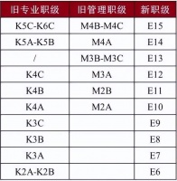 快手职级体系“字节化”，是学腾讯弃阿里？