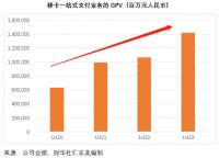 一站式支付增长耀眼，移卡抢占效率高地
