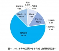 公交车陷入经营困境，与全面电动化有关吗？