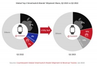 2023Q2 全球智能手表报告：苹果同比下降 10%、华为国内增长 58%