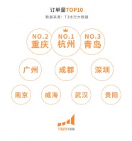 T3出行：暑期用户打车需求同比增长近120%，峰值打车需求同比增速超220%