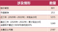 离婚、质押抵债：“花样减持”迎最严新规后，效果如何？