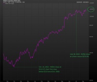 英伟达股价已经见顶了吗？