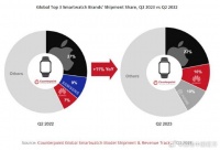2023年Q2全球智能手表出货量同比增长11%