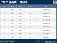 市市通高铁，这些经济大省真的掉队了