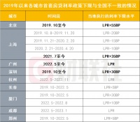 存量首套房贷利率可下调，9月25日起可申请置换贷款