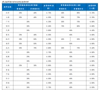楼市迎来大松绑