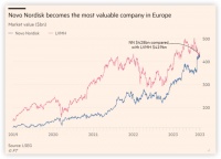 减肥药战胜了LV，欧洲股市一哥易主