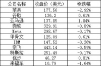 美股周四：三大股指涨跌互现，高通跌超7%，法拉第未来跌23%