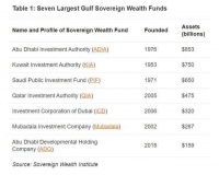 为什么越来越多的基金在中东开设办事处？