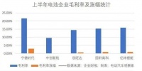 电池企业半年报：毛利率见顶，出口、储能求突破