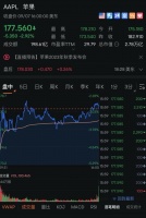 苹果市值蒸发1.4万亿！高通遭拖累暴跌7.2%，创月内最大单日跌幅