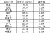 美股周一：三大股指全线上涨，特斯拉涨逾10%，小鹏涨超6%