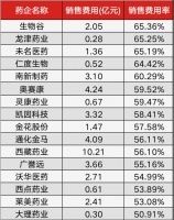 半年花费1950亿，药企销售跟研发一样重要