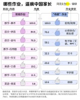有多少中国家长，被孩子的作业逼疯了