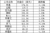 美股周三：苹果连续两天下跌，法拉第未来涨逾31%