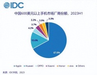 2023上半年中国高端手机市场份额：苹果第一，华为快马加鞭追赶！