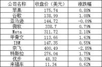 美股周四：三大股指全线上涨，ARM上市首日大涨近25%，法拉第未来下跌8.30%