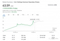 Arm上市暴涨28%，科技股IPO的春天要回来了？