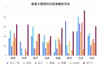 8家国产大模型，内容真实性如何？