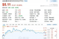 贾跃亭朋友圈预告19日继续交车，FF股价盘中最高涨23%