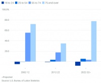 为什么越来越多的美国人到80岁还在工作？