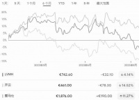 面对越来越贵的奢侈品牌，中国消费者似乎买不动了