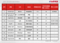 全球最具价值在研新药：别再扎堆肿瘤赛道了