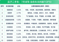 瓜子大数据：用户提车7天内，通过动态试驾可发现约17%车况问题