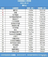 21号直播带货日榜：董先生再登抖音榜首，快手辛巴销量第一