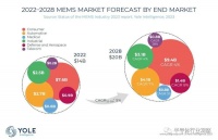 微机电系统MEMS，未来看什么？