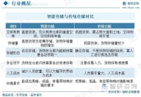 智能仓储发展动态分析：相关技术在仓储行业升级，行业有望加速发展