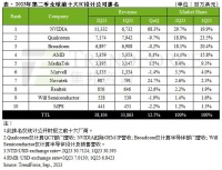 Trendforce：英伟达Q2营收超越高通，成功登顶全球IC设计公司之列