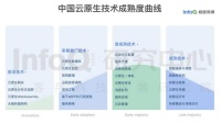 AIGC 开辟云原生全新应用方向，一文带你盘点中国云原生 20+ 细分领域技术成熟度