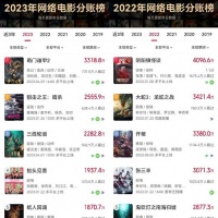 500万投放带动分账票房过千万，网络电影迎来新营销时代