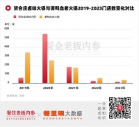一年闭店百余家，初代顶流火锅在县城能站得住吗？