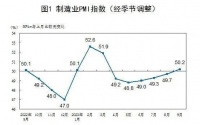 时隔5个月，中国PMI重回扩张区间
