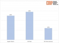 投票：苹果 iPhone 用户会购买 Apple Watch、AirPods 吗？