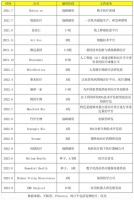 D+轮12亿，腾讯、软银投了个剑桥独角兽